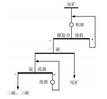 磁铁矿选矿工艺流程图 磁铁矿选矿工艺流程图