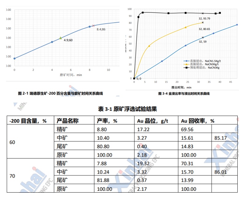 金矿磨矿时间与浸出率试验曲线