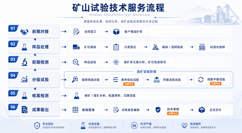 选矿试验服务流程