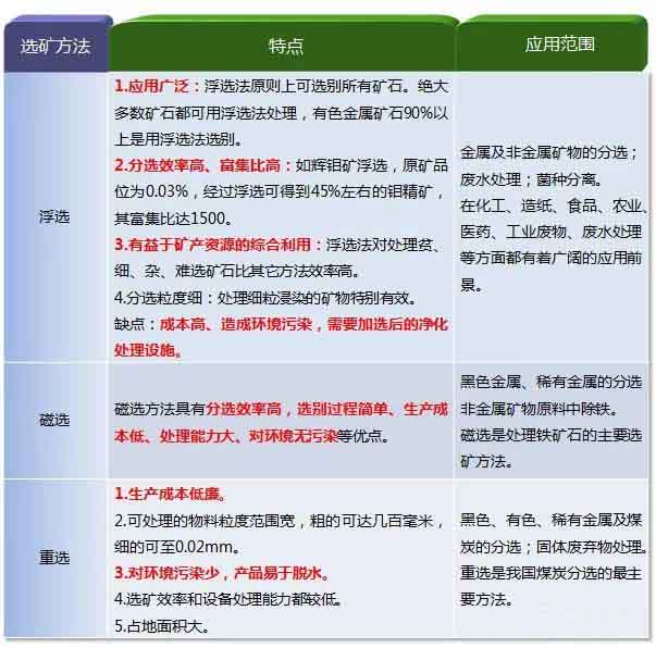浮选、磁选、重选三种选矿方法对比