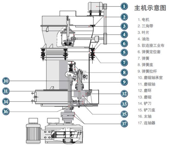 雷蒙磨结构示意图 雷蒙磨结构示意图