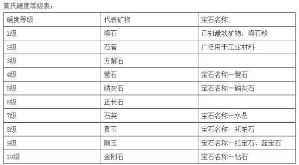 常见矿石硬度表 常见矿石硬度表